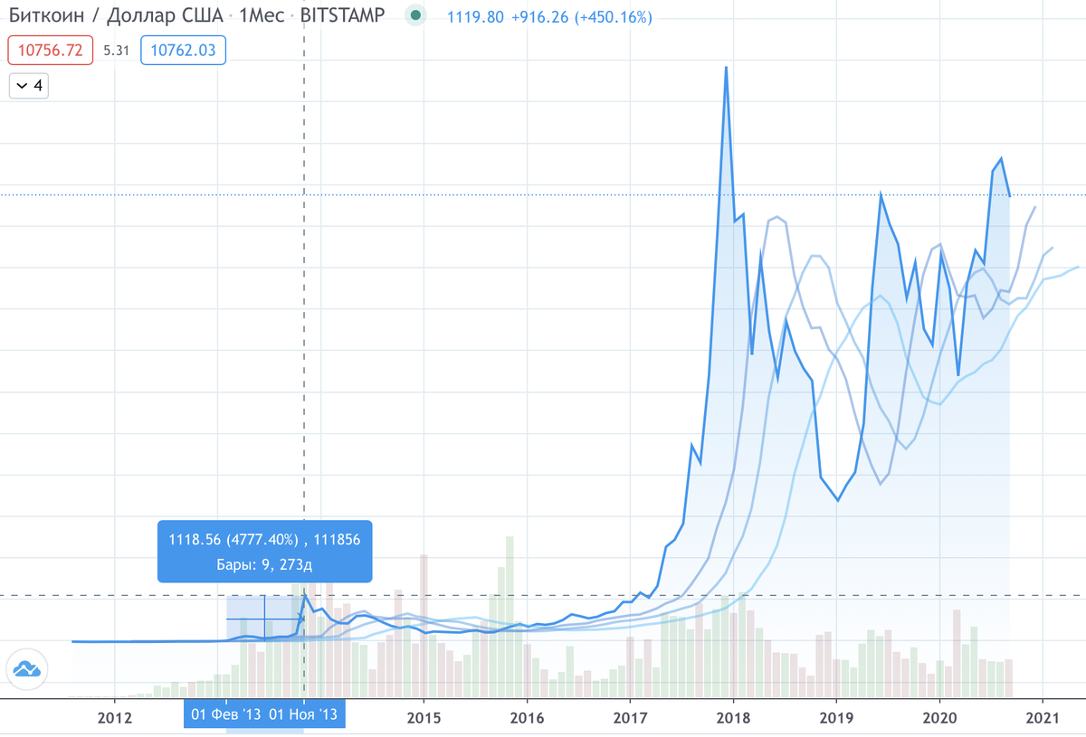 Курс bitcoin к bitcoin. Динамика роста биткоина график. График роста биткоинов. График роста Bitcoin. Стоимость биткоина по годам график.