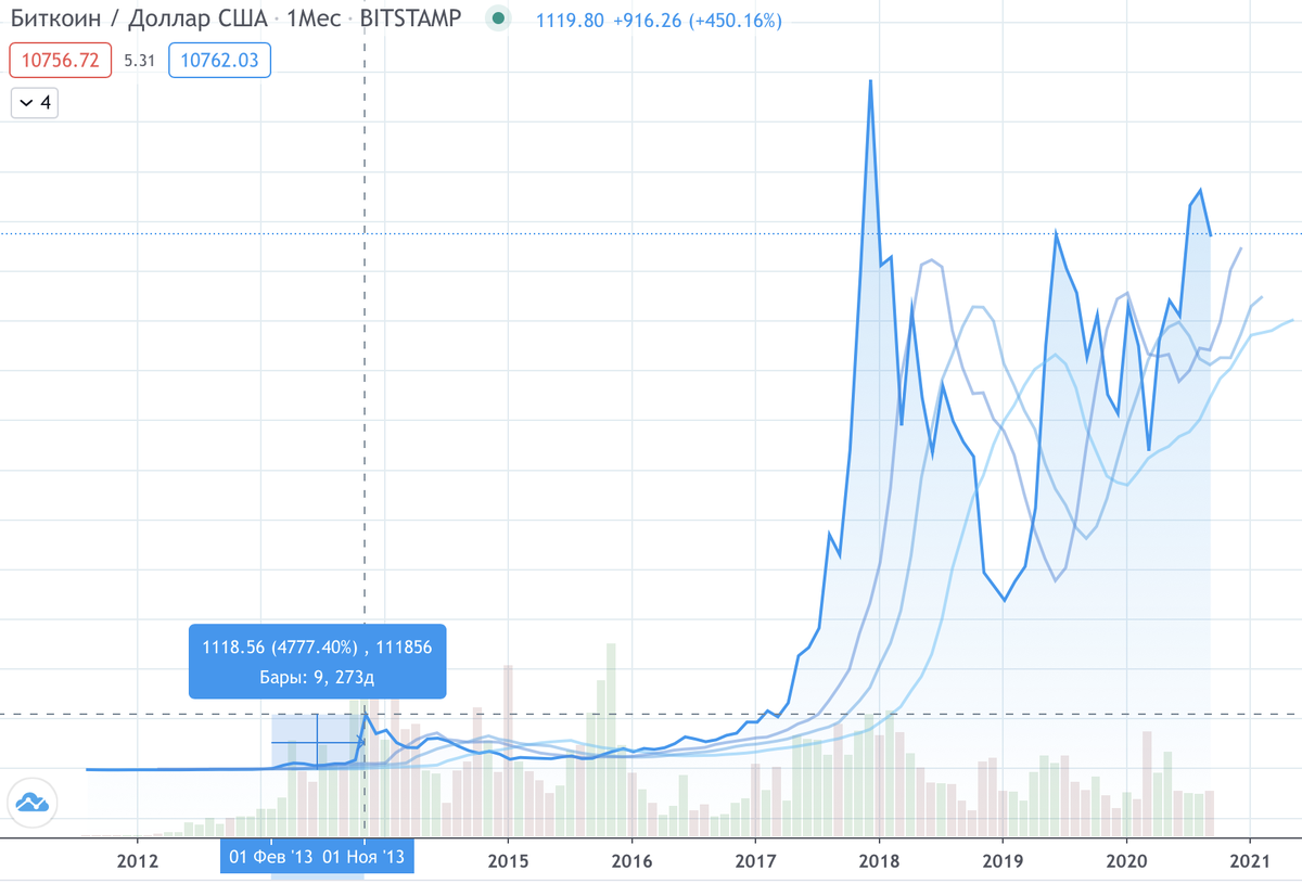 Динамика роста биткоина график. График роста биткоинов. График роста Bitcoin. График изменения курса биткоина за все время.