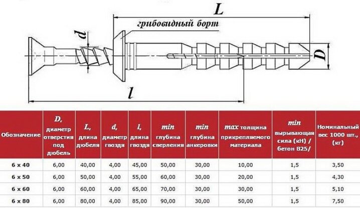 Как правильно выбрать дюбель?