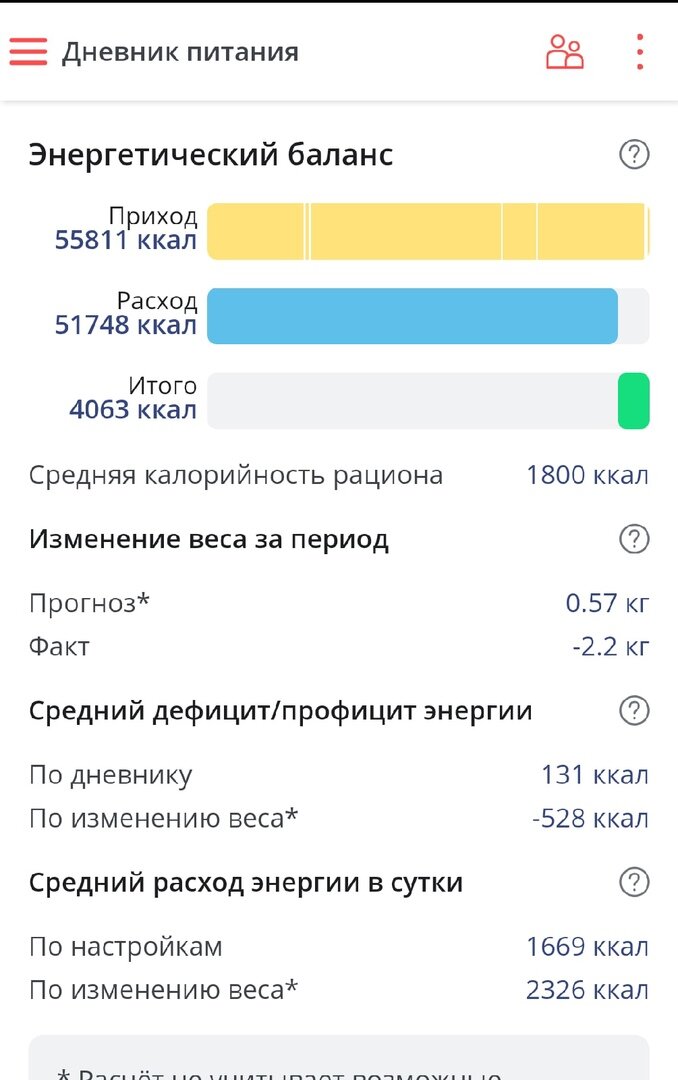 Средняя калорийность рациона за отчетный месяц