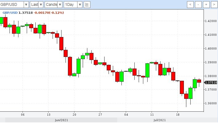 Дневной график GBP/USD на 25.07.2021