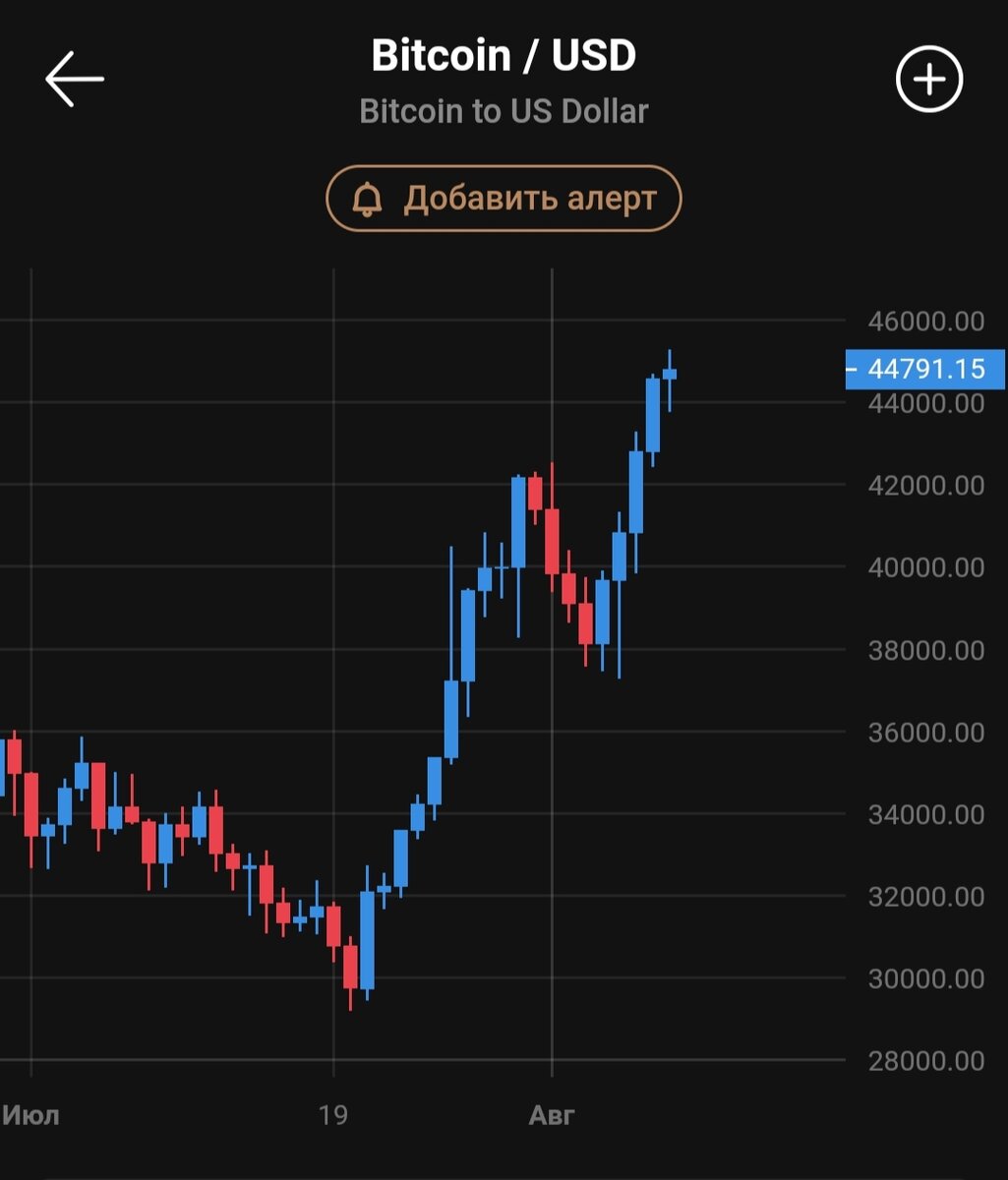 Синем цветом обозначены бычьи движения, а красным - медвежьи.