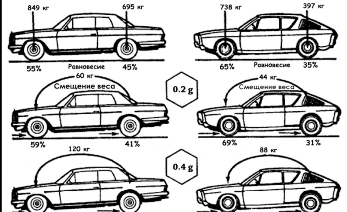 На какую ось переднеприводного авто, следует ставить более изношенные ...