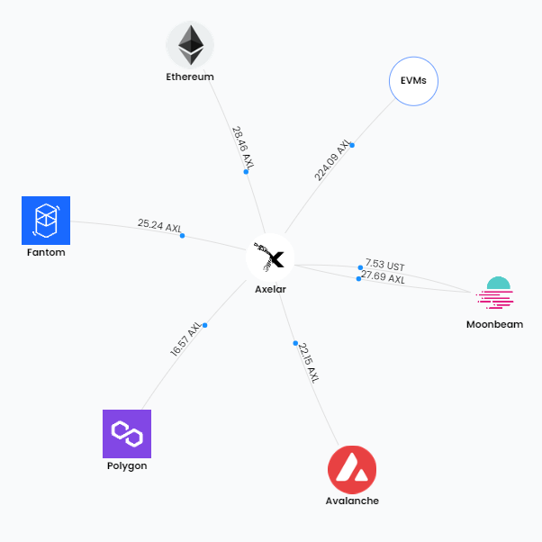 Скриншот из coinhippo, представляющий живую тестовую сеть Axelar, соединяющую Ethereum, Fantom, Polygon, Moonbeam, Avalanche и другие цепочки на основе EVM. Подробнее о тестовой сети  здесь .