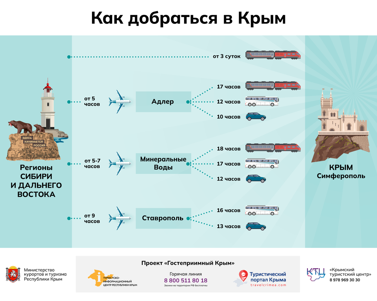 Инфографика «Как добраться в Крым» // Туристический портал Республики Крым