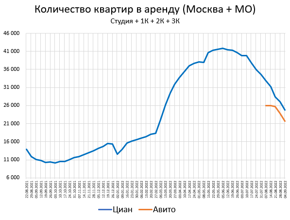 Цены квартир. Изменение в Сентябре: +1.4%