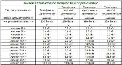 Таблица номиналов автоматических выключателей по току — разбор и выбор оптимального автоматического выключателя