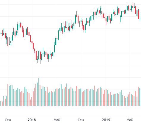 На графике индекс Доллара с сентября 2017г по май 2019 г. 