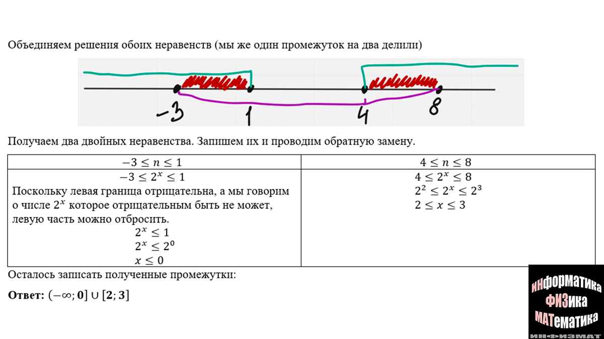 Неравенства в №14 ЕГЭ по математике профильного уровня. Разные способы  решений, теория | In ФИЗМАТ | Дзен