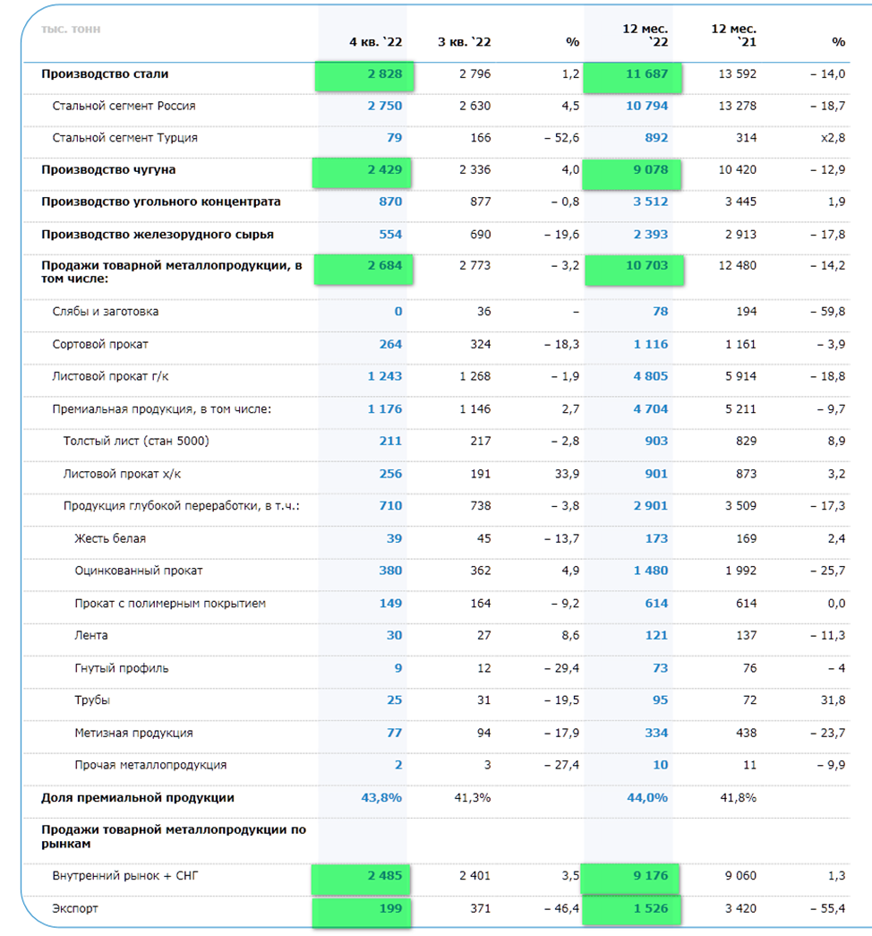 ММК (MAGN). Результаты 2022 года. Объективный анализ.