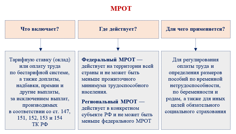 Как МРОТ вырастет в России в году?