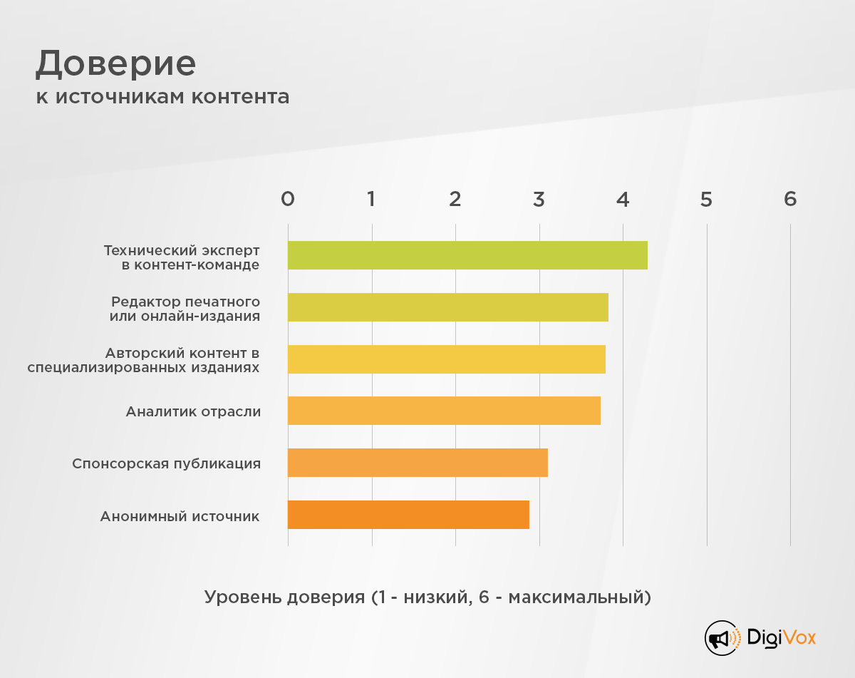 Доверие к источникам информации. Уровень доверия. Уровень доверия к аудитории. Источники контента. Статистика доверия к рекламе.