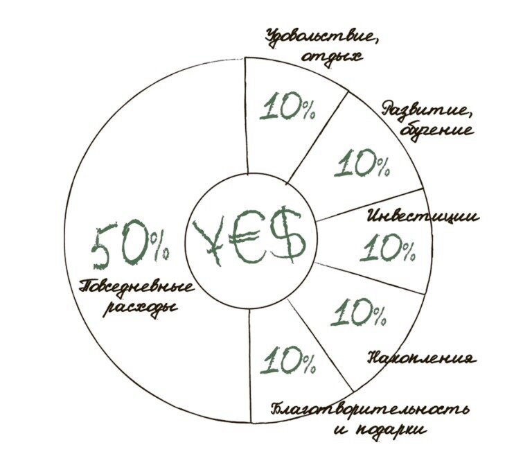 Схема распределения бюджета