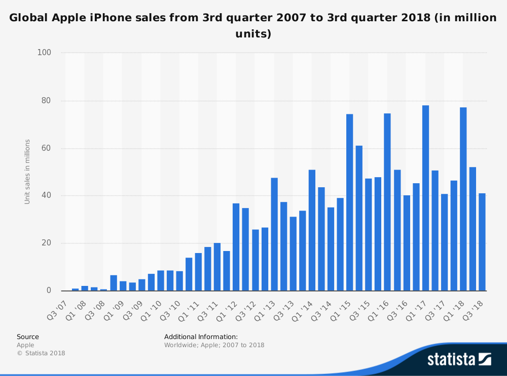 Сколько айфонов в мире. Статистика продаж айфонов по годам. Продажи айфонов в мире статистика. Статистика продаж iphone 2021. Продажи айфонов в России статистика.