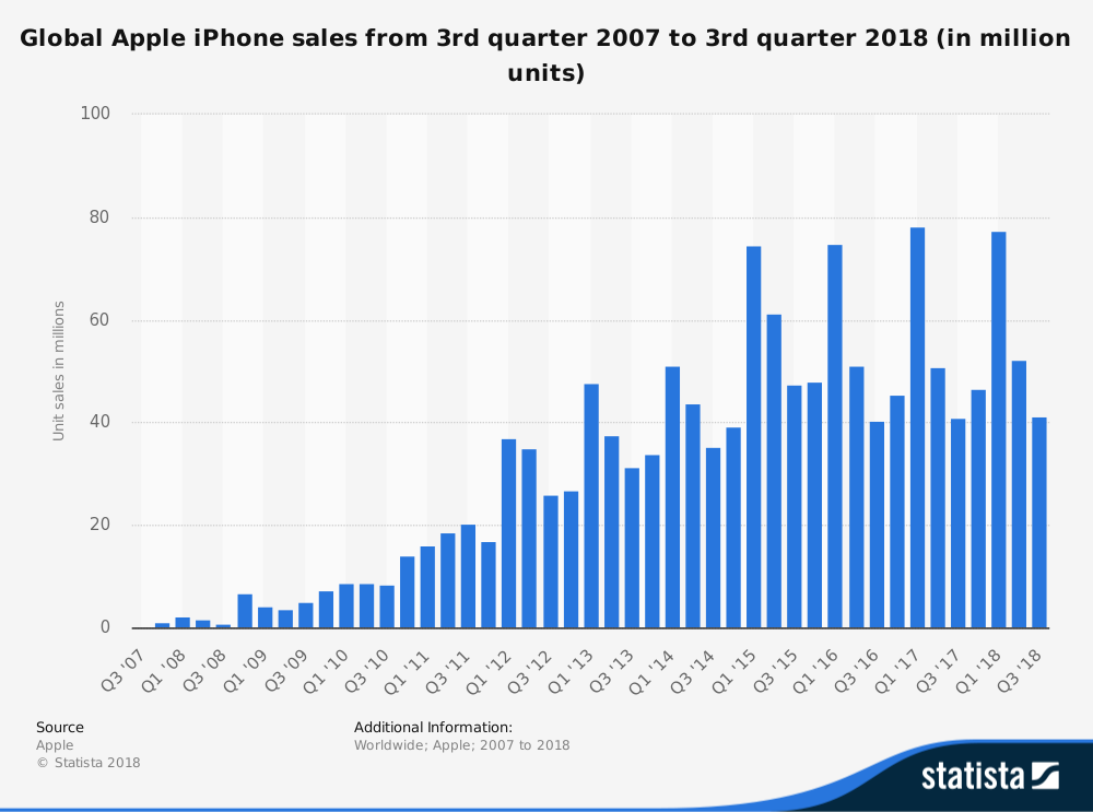 Сколько было продано айфонов. Статистика продаж iphone. Количество проданных айфонов по годам.