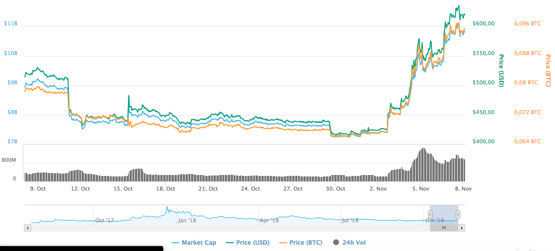 
График BCH за последний месяц. Источник: coinmarketcap