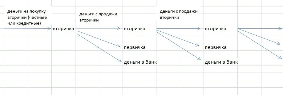 вторичный рынок служит лишь транзитным пунктом в движении денег