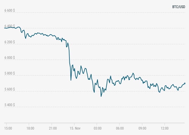 Курс BTC/USD 14 ноября 2018