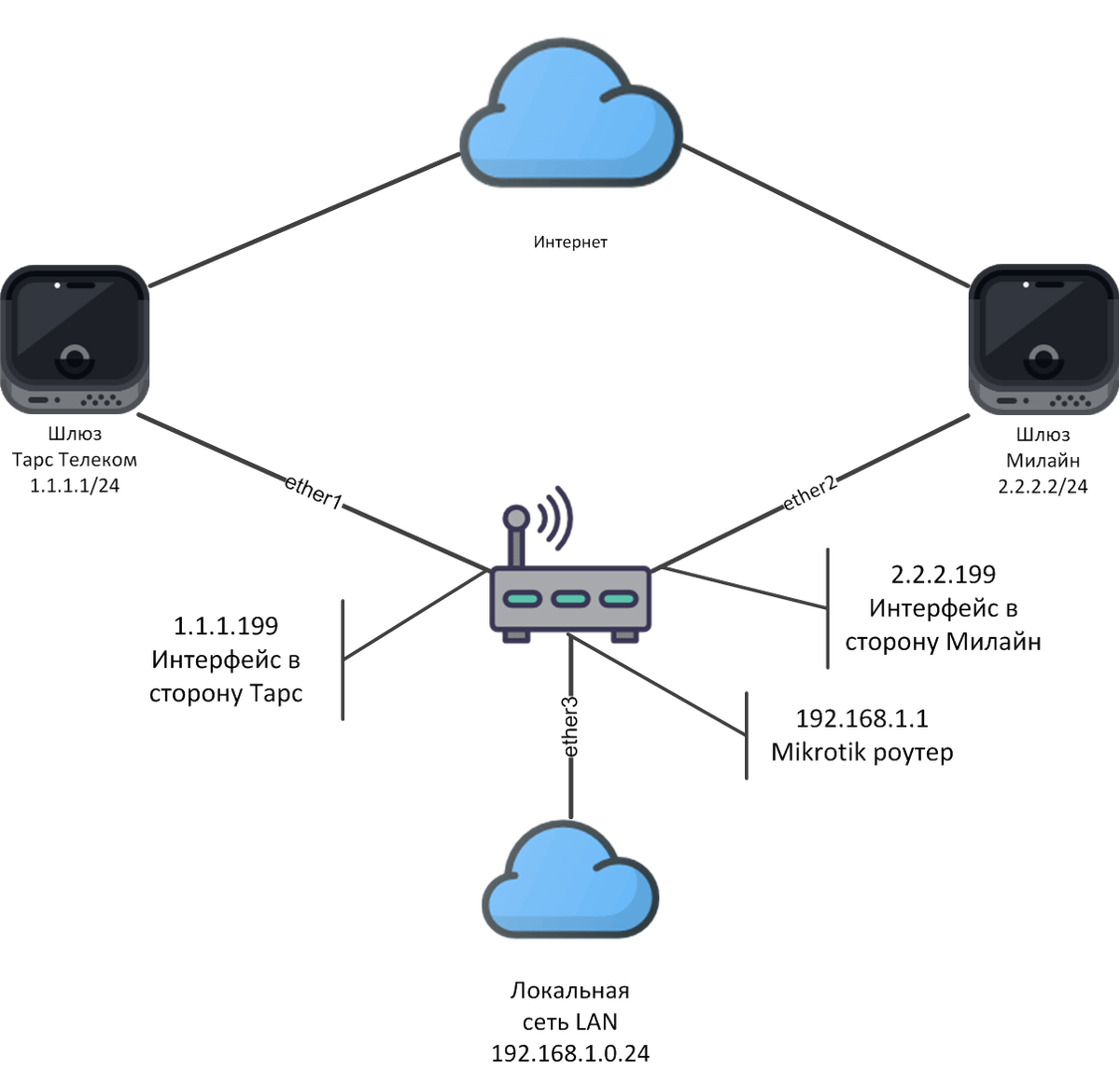 Mikrotik wan