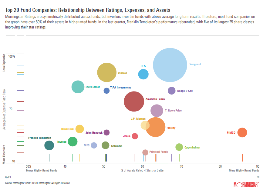 Взгляните на небосвод управляющих компаний:

Представлены ТОП-20 компаний и соотношение между рейтингом, расходами и активами.
Vanguard – самая крупная компания, и ее все знают.
