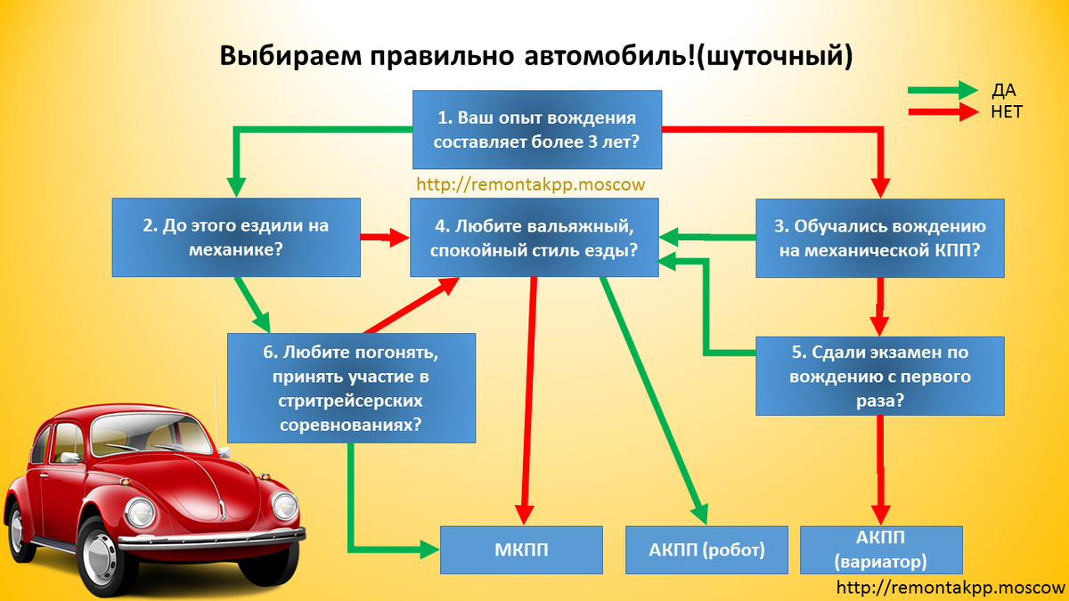 Устройство правильных машин. Правильный автомобиль. Авто правильно. Как правильно выбрать автомобиль. Правильная машина