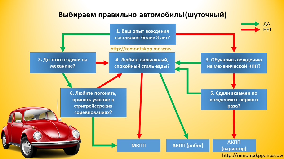 Как правильно подбирать авто