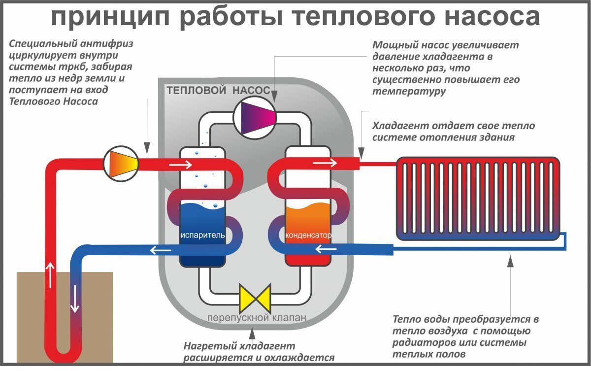 Как работает тепловой насос для отопления. Как работает тепловой насос для отопления