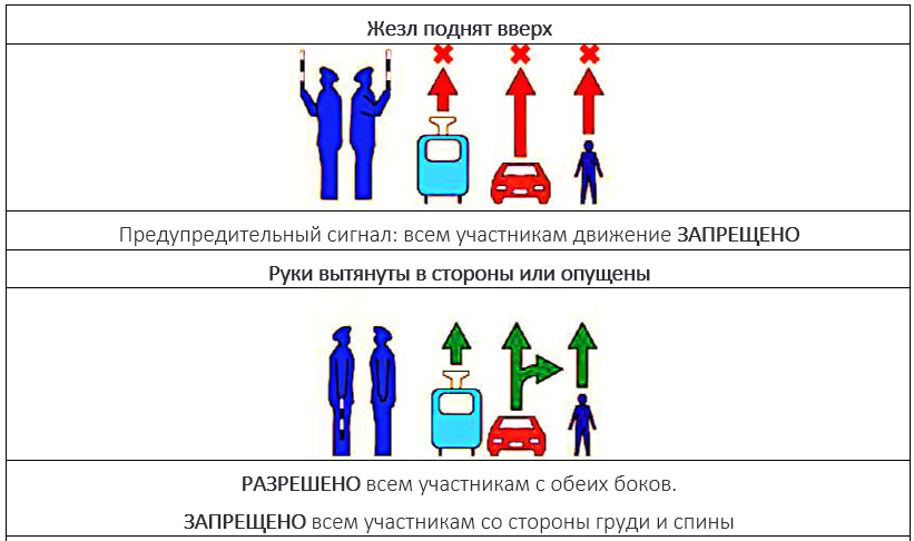 Регулировщик пдд. Схема движения регулировщика. Жесты регулировщика. Памятка регулировщика.