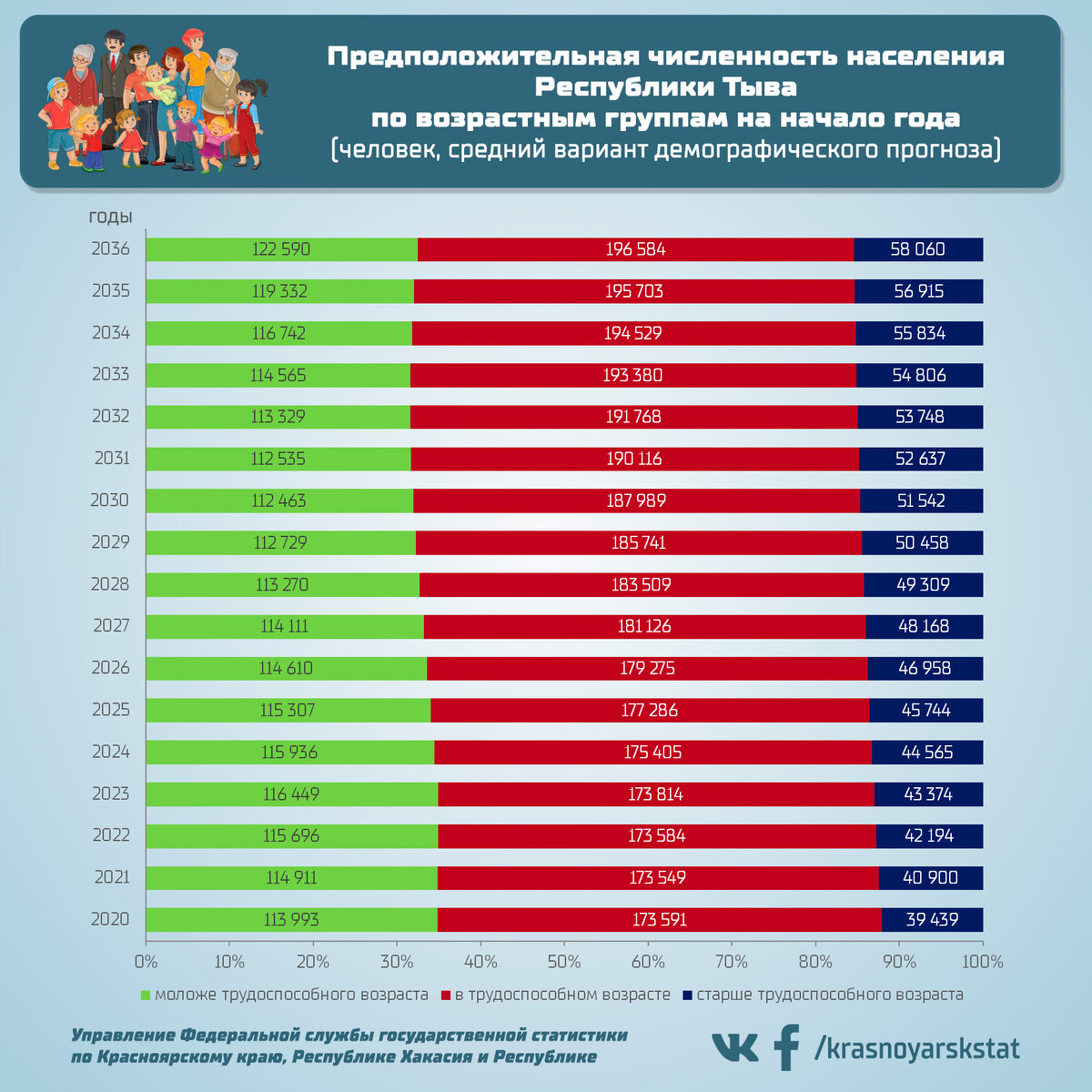 Численность россии на 2024 год составляет. Численность населения Тувы. Население России по возрастам 2021 таблица. Численность России по возрастам. Населения Республики Тыва 2021.