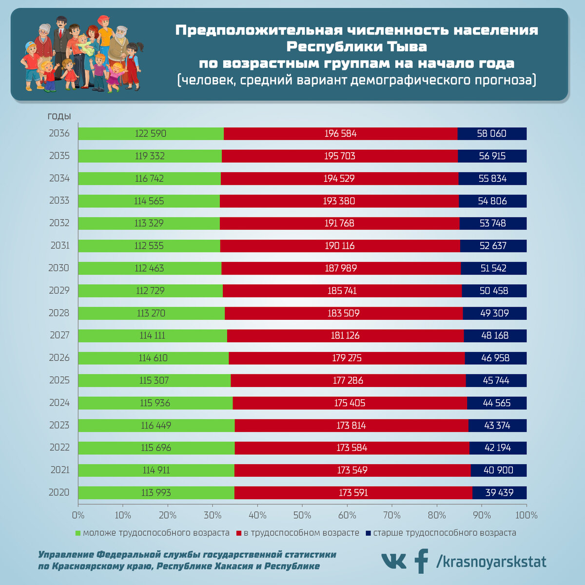 Население по возрастам