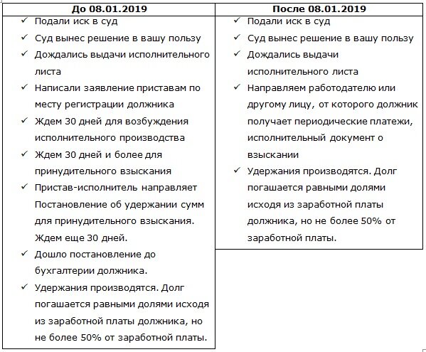  Данный порядок действий применим только при условиях, что вы знаете место работы должника и задолженность не превышает 100 тысяч рублей. В случае превышения порога в 100 тысяч рублей процедура взыскания осталась прежней. 