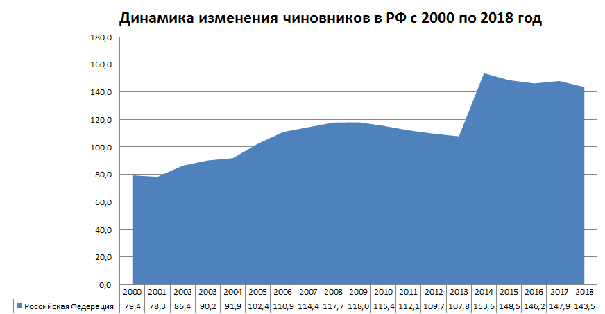 Динамика изменения чиновников в России с 2000 по 2018 год (отношение 10 тыс. чел)