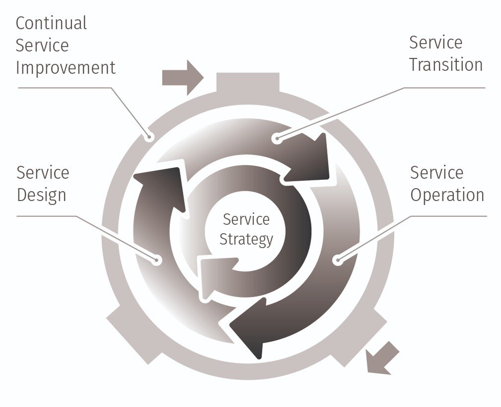 Рис. 1. Пять фаз жизненного цикла сервиса. 