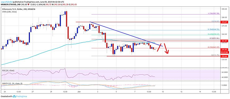 График курса Ethereum 09.06.2019