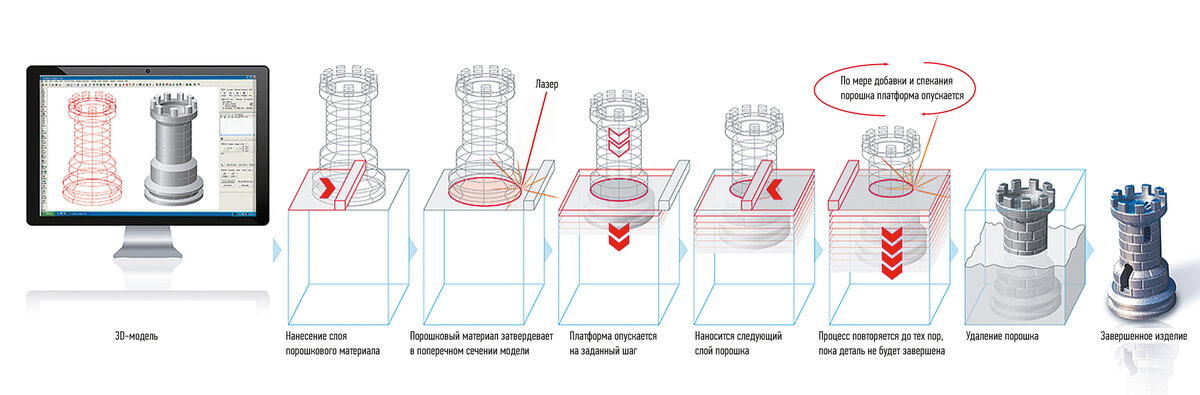 Рис. 1. Общий функциональный принцип технологии лазерного спекания