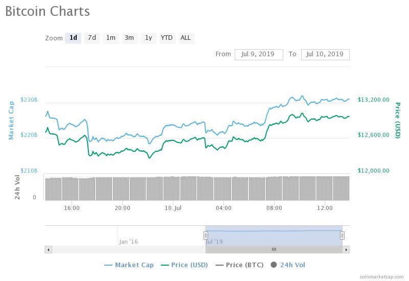 Стоимость BTC 24 часа. Coinmarketcap.com