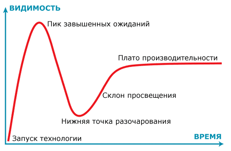 Так выглядит кривая "цикла хайпа" 