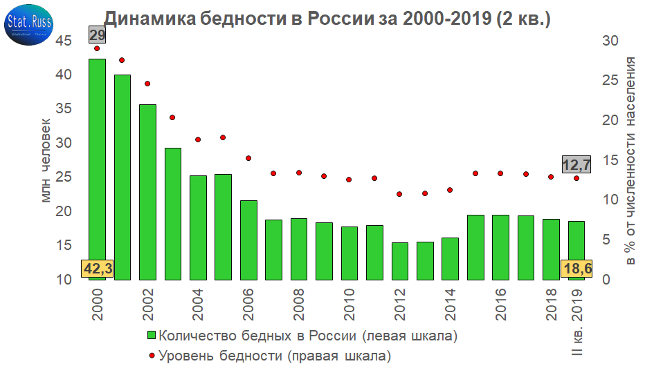 Благосостояние российских граждан. Уровень бедности в России 2020. Уровень бедности в России 2019. Динамика уровня бедности в России. Бедность в России статистика