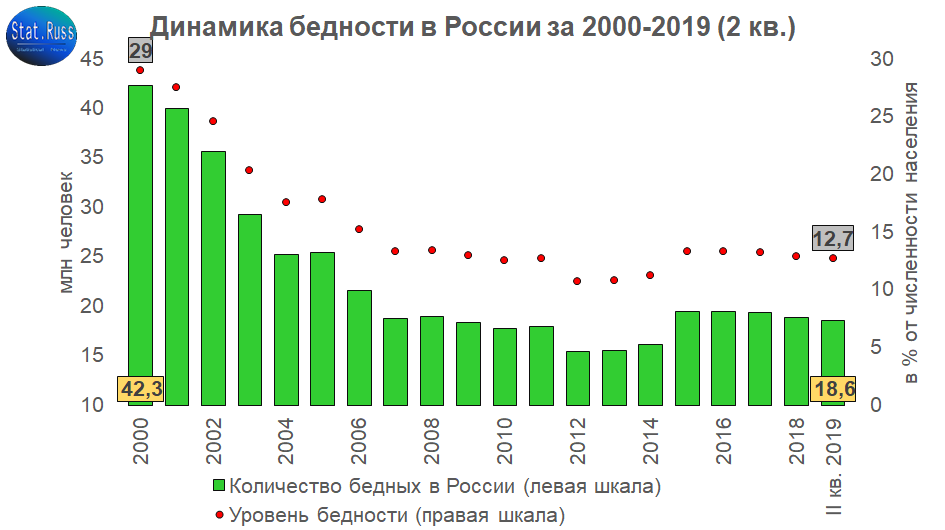 Уровень бедности в России 2020. Уровень бедности в России 2019. Динамика уровня бедности в России. Бедность в России статистика.