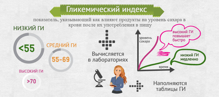 Питание при повышении уровня глюкозы во время беременности