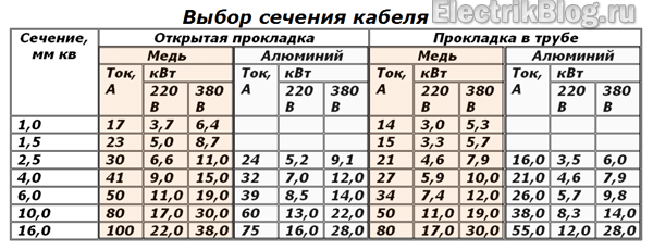 1.5 квт какой провод нужен