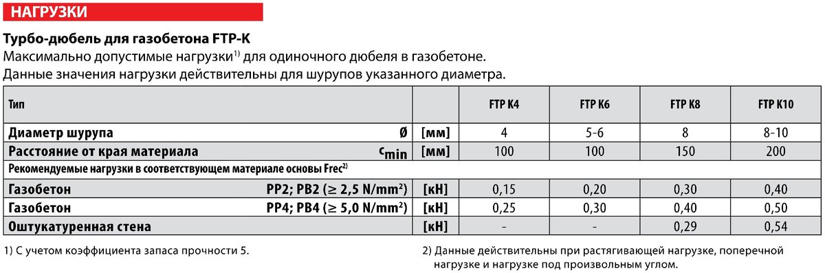 Теплопроводность керамзитобетонных блоков таблица. Анкер м10 усилие на вырыв. Дюбель с шурупом кнауф 6/35. Дюбель фасадный нагрузка. Нагрузка на дюбель в газобетоне таблица.