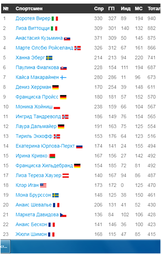 тотал в сезоне 2018/2019 биатлон