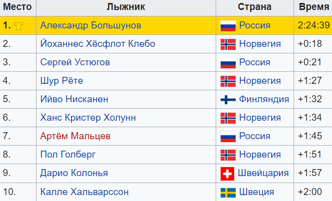 Общий зачёт Тур де Ски после 5 этапов