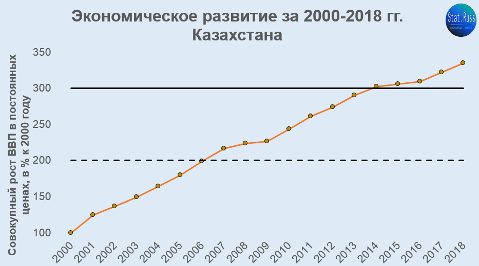 Казахстан чувствует себя лучше всех. В сравнении с 2000 году Казахстан вырос в 3 раза, а по итогам 2018 года совокупный рост составил 3,35 раза.