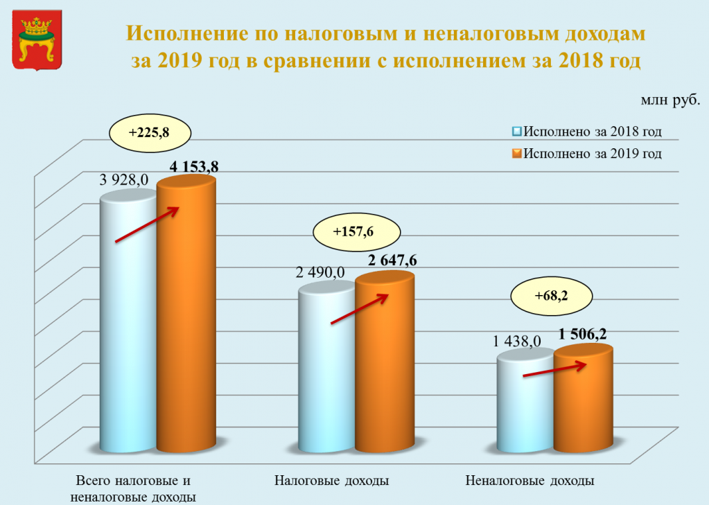 В Твери оценили исполнение городского бюджета за 2019 год