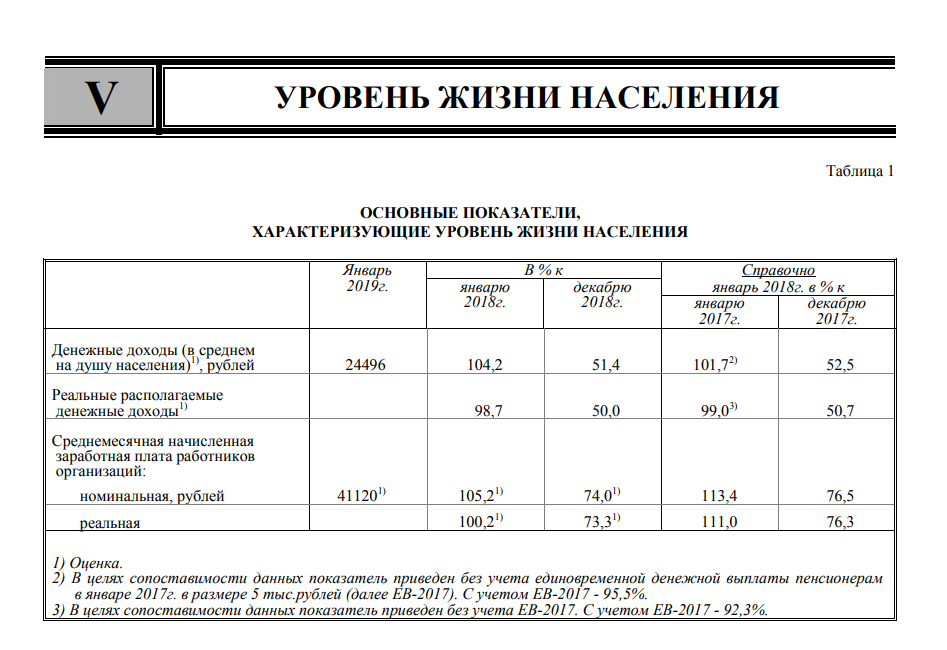 Данные Росстата о среднем уровне номинальной заработной платы в России. / Фото: скриншот страницы №76 отчета «ИНФОРМАЦИЯ О СОЦИАЛЬНО-ЭКОНОМИЧЕСКОМ
ПОЛОЖЕНИИ РОССИИ» за январь 2019 года. Ссылка на этот отчет есть в тексте статьи выше.