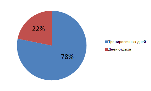 Доля тренировочных дней