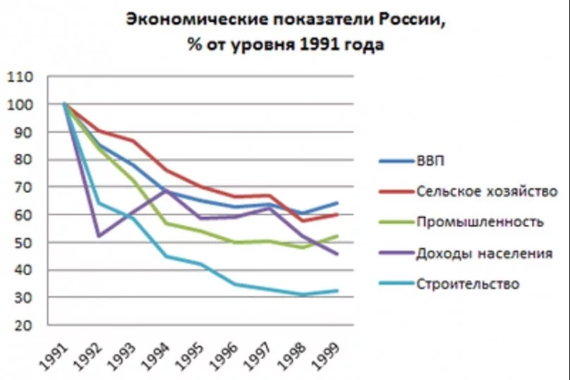 Экономика россии в 1990 е. Экономические показатели России 1991. Экономика России 90-х годов .графики. Экономические показатели в 90 годы в России. Экономика России в 1990-е годы.