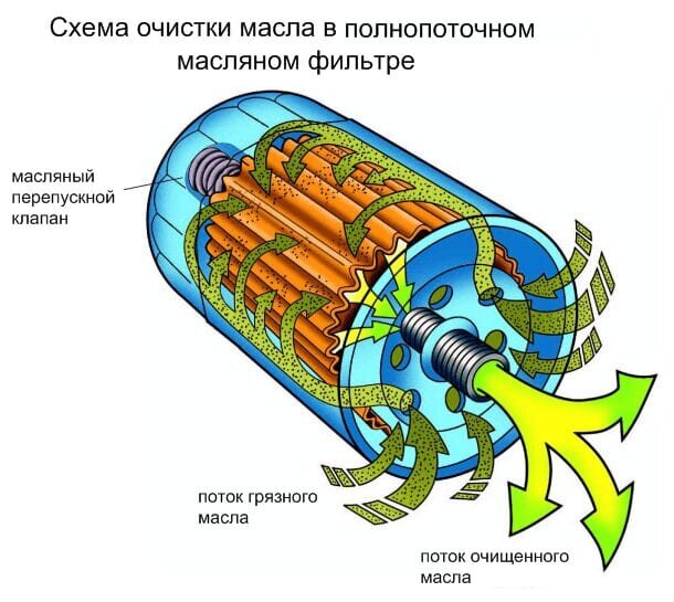 Обеспечение постоянной циркуляции масла